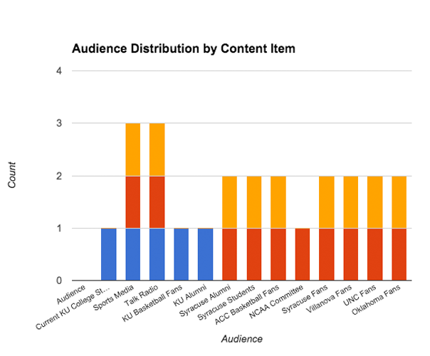 Audience Chart