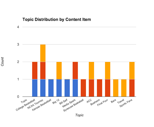 toipc item by distribution _blogpost