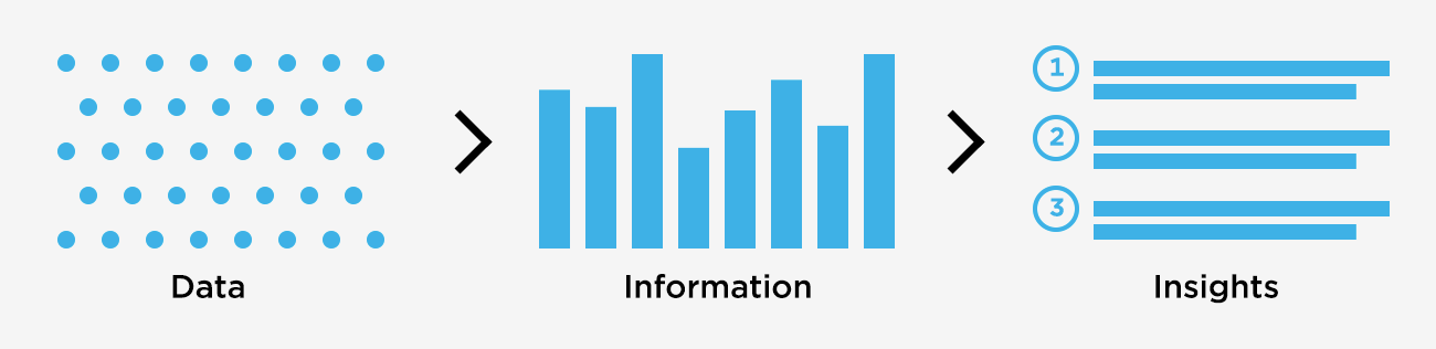 Turn data into information to gain insights.