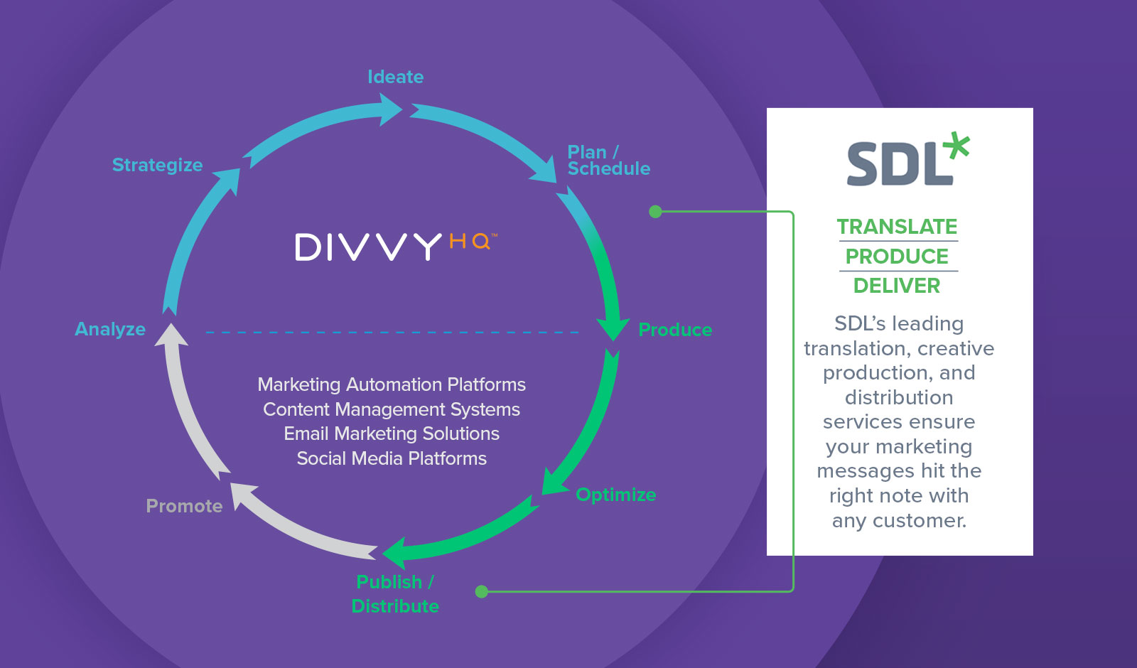 SDL's translation, creative production and delivery services align with DivvyHQ's focus on process management.