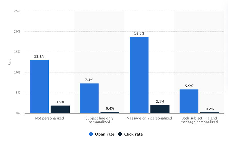 graph shows that the open rate for emails with a personalized message was 18.8%, compared to 13.1% without any personalization