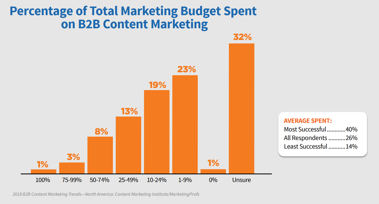 CMI Research - content marketing budget