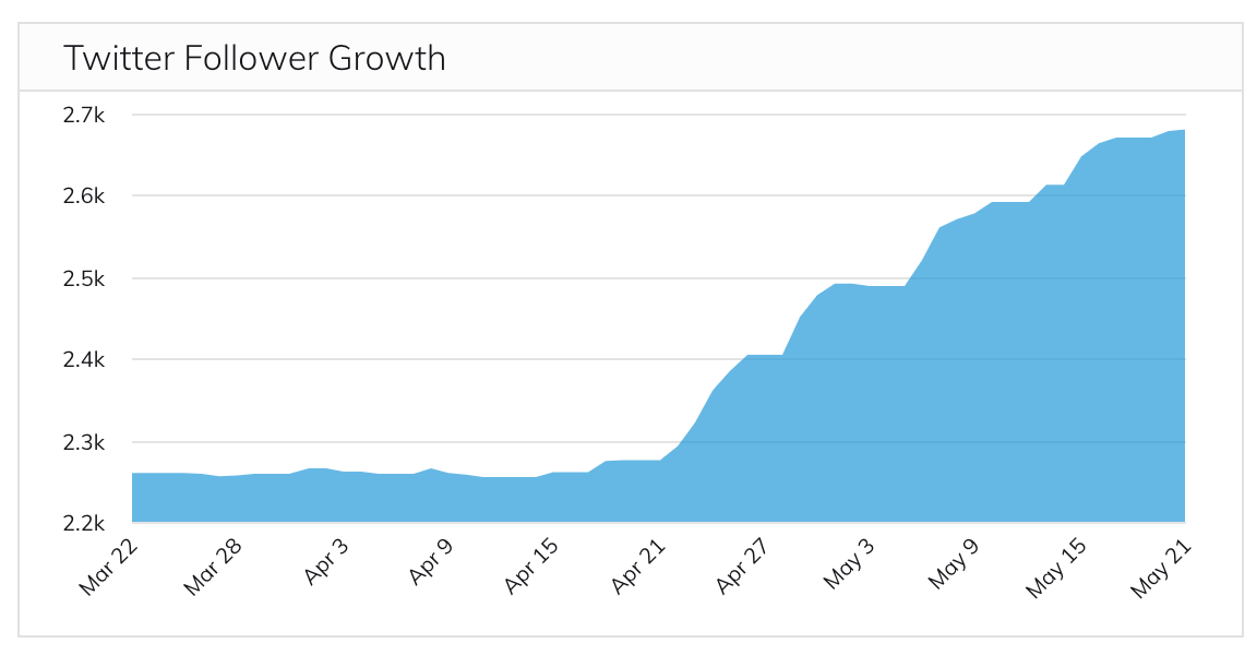 examples of kpis - twitter follower growth