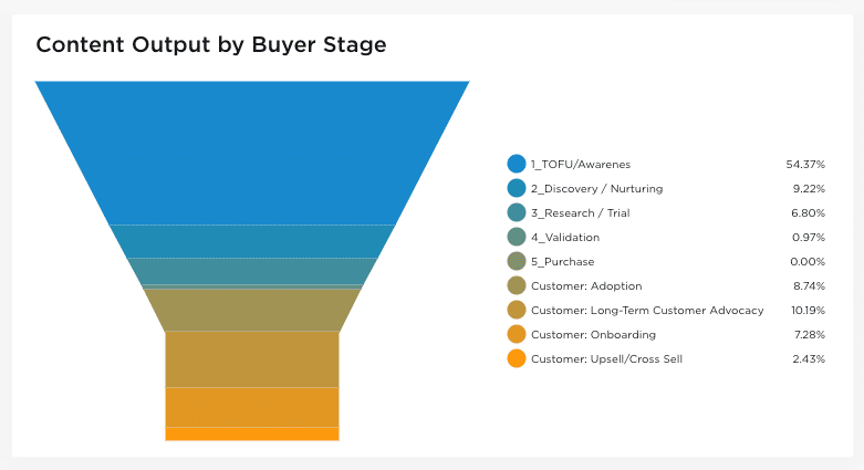 content planning hacks - buyer stage gap analysis