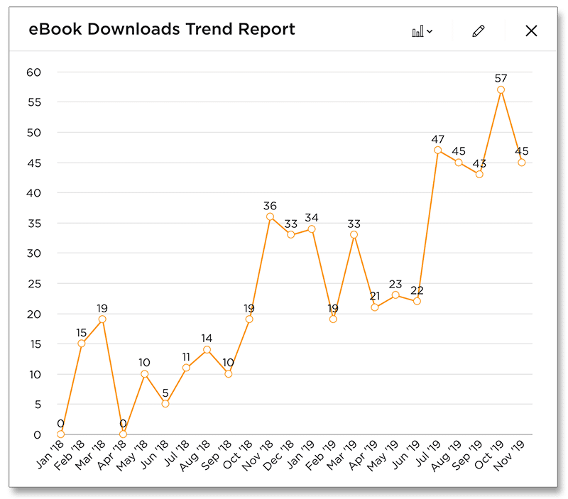 cmo content challenges - ebook download trend report example