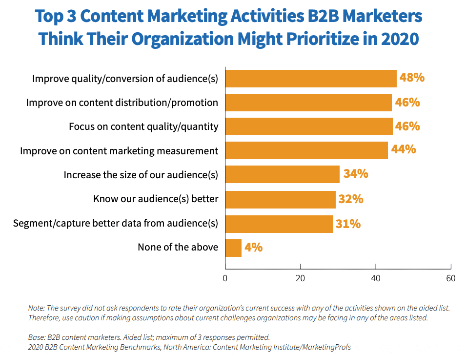 top priorities for content marketers