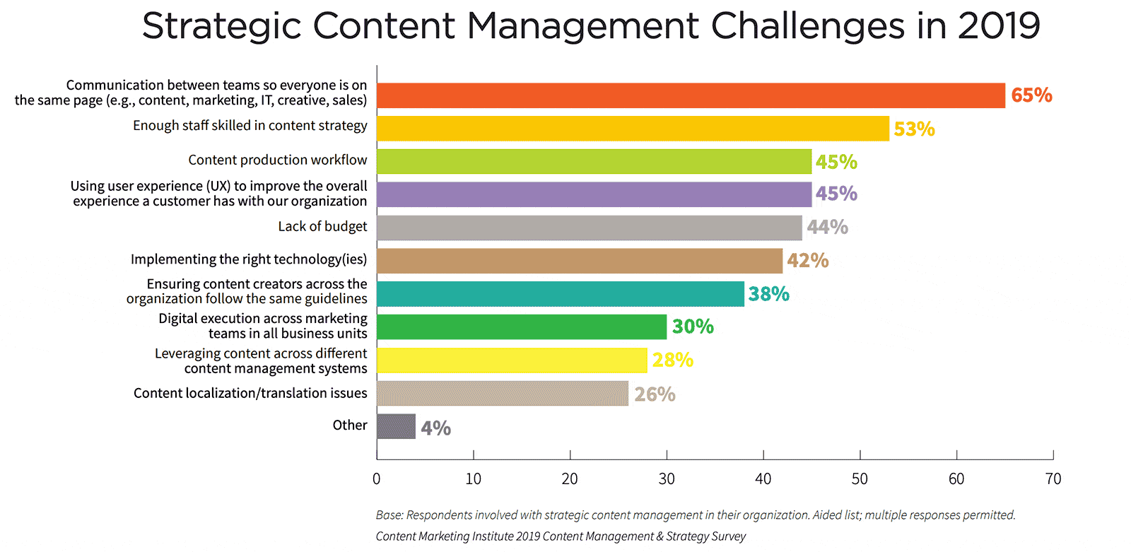 top Content Management Herausforderungen