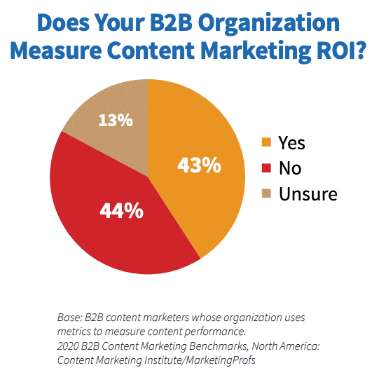 Can You Measure The ROI Of Content Marketing? 6 Metrics You Must Track