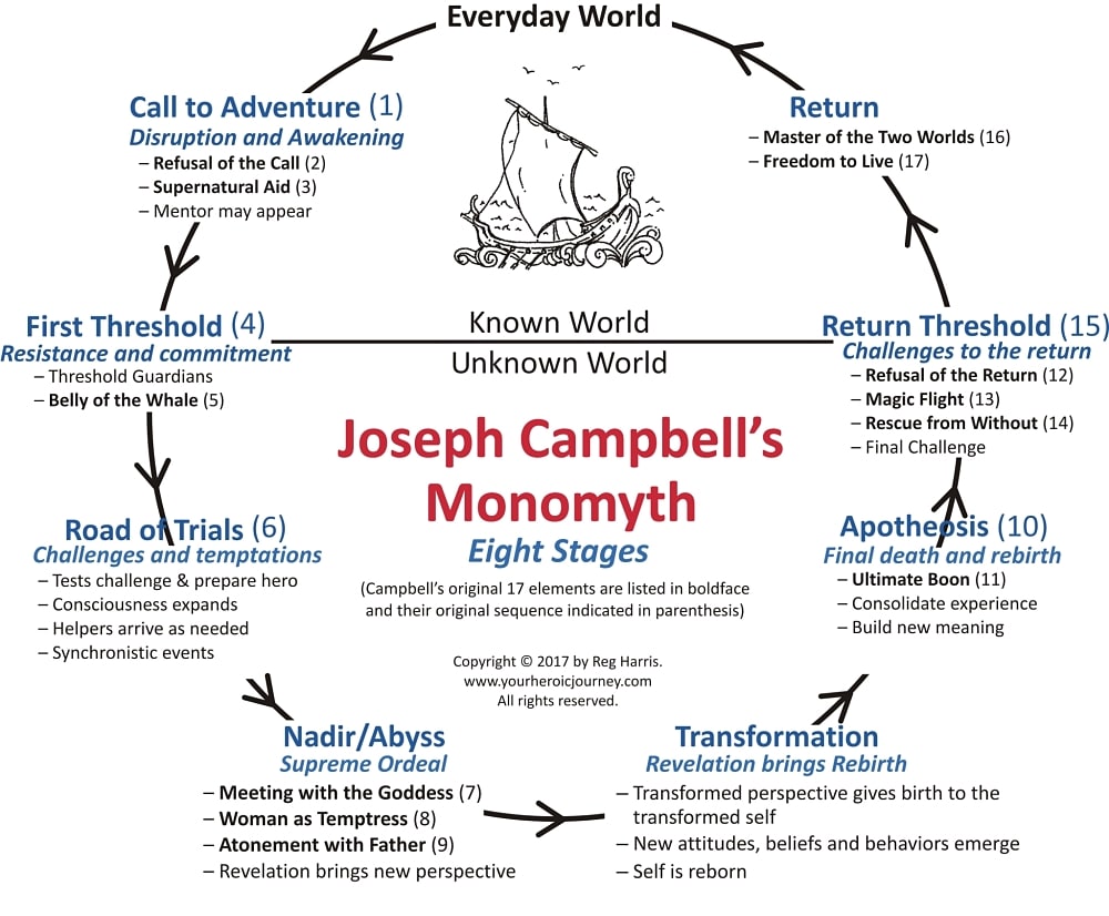 Joseph Campbell's Monomyth diagram - the hero's journey