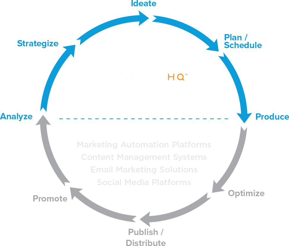 divvyhq content operations platform - content process diagram