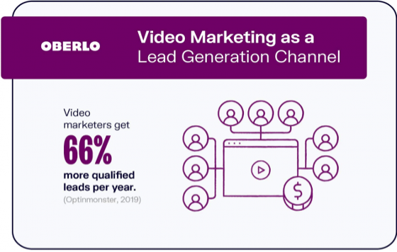 DivvyHQ-Content Planning-Oberlo Video Marketing as a lead generation channel