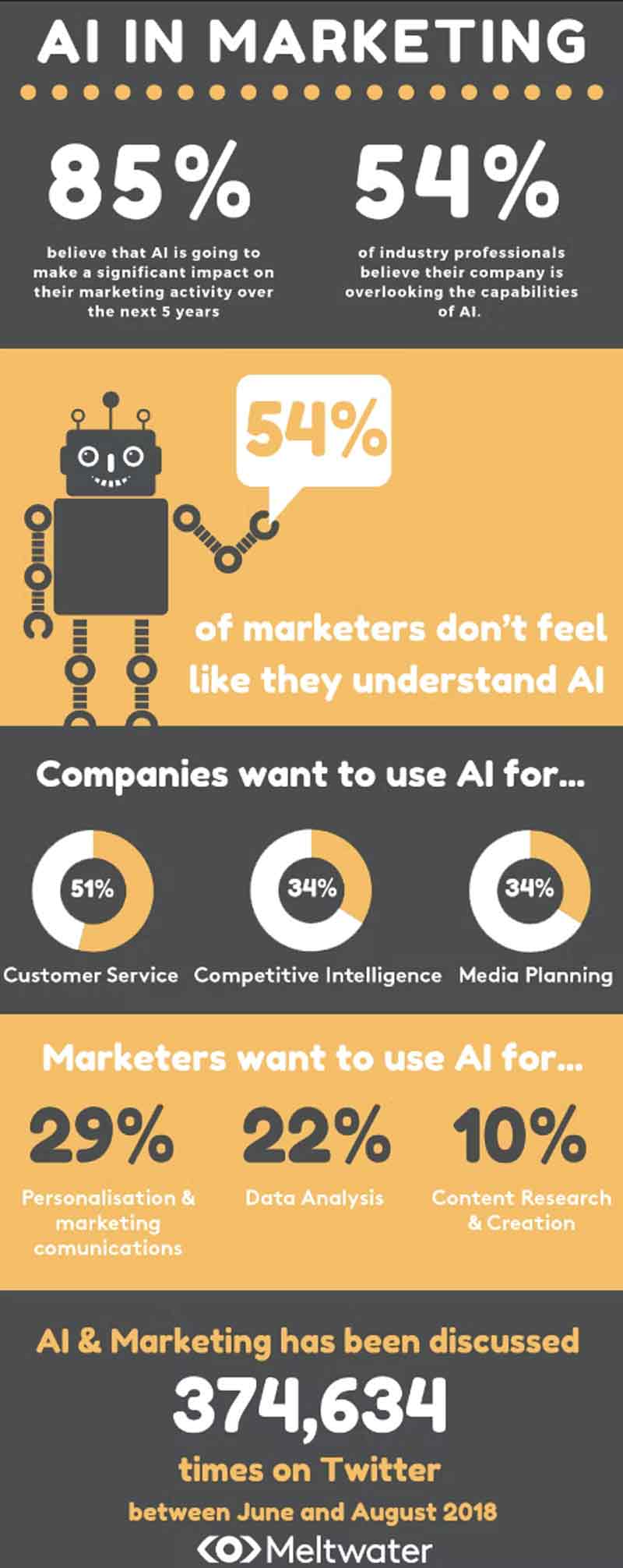 Though 85% of marketers believe AI content intelligence is useful, 54% of marketers don’t understand how it works.