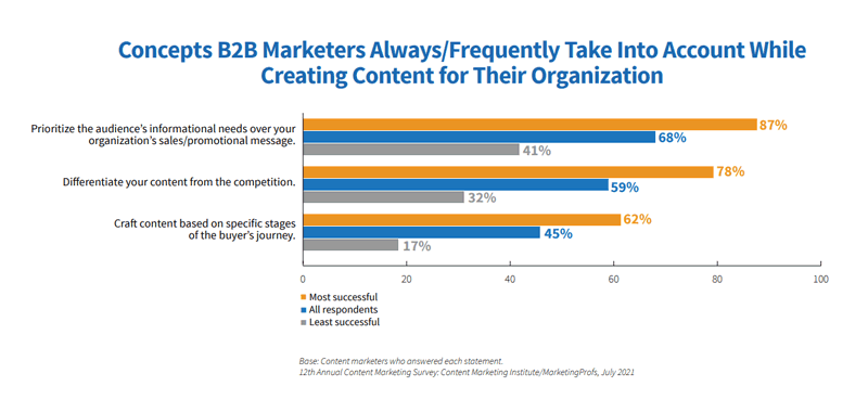 87% of B2B companies find that customer-focused content is most successful, making it crucial for demand-generation content.