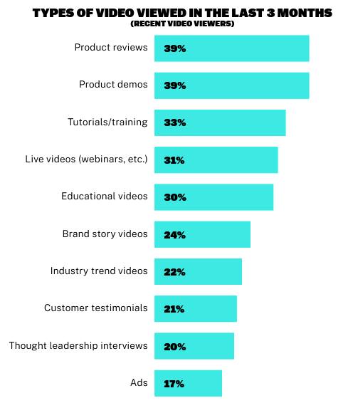 The top three types of videos decision-makers consume are reviews, demos, and tutorials.