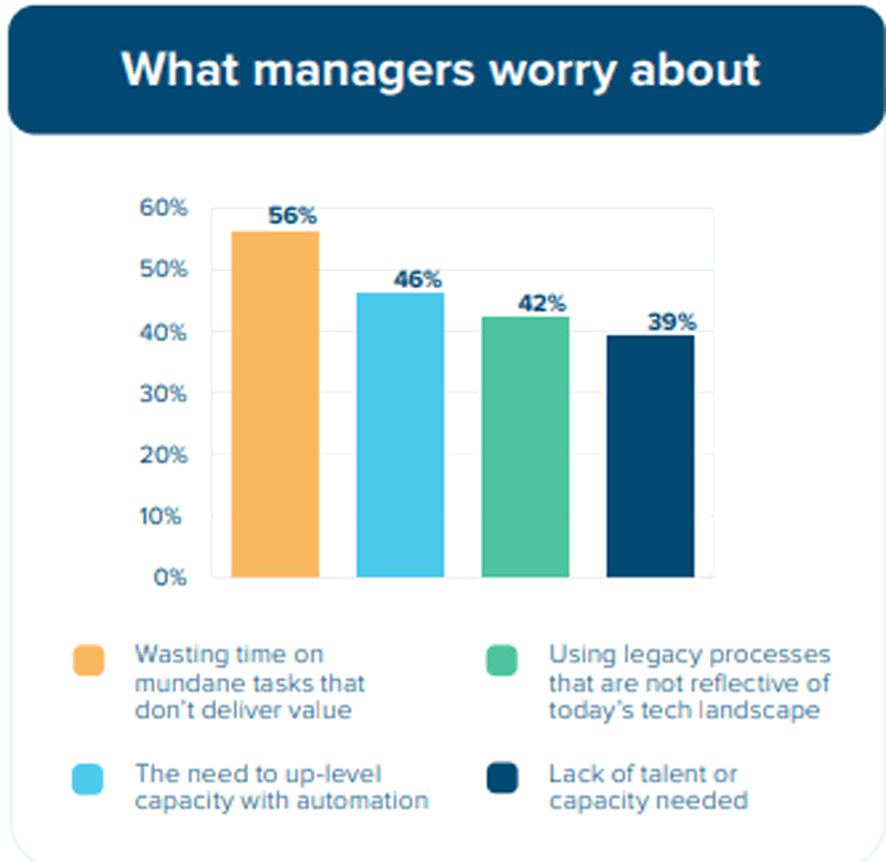 55% of marketing managers worry about time wasted on mundane tasks. Divvy can automate mundane project management tasks.