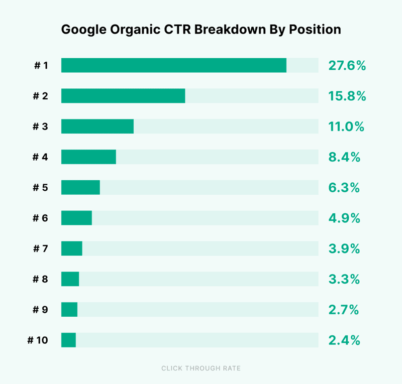 To increase organic search traffic, you need your content to rank in the top 10 SERP spots, which have the highest CTRs.