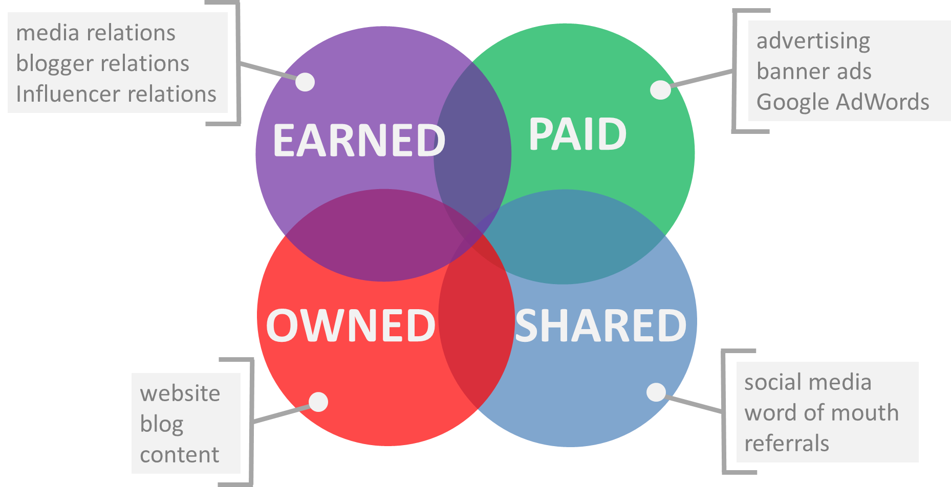 Marketing channels are comprised of owned, earned, and paid channels, and content calendar features should handle all types.