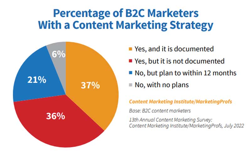 63% of B2C businesses don’t have a documented content marketing strategy.