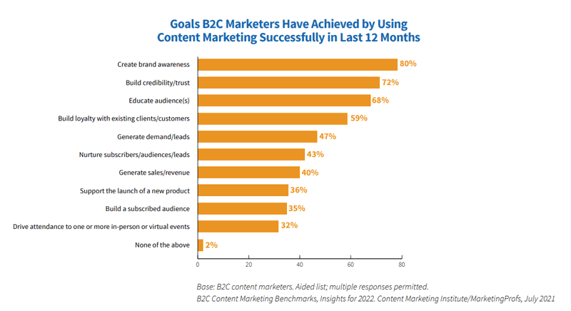 The top content marketing goal is creating brand awareness, followed by building trust and educating audiences.