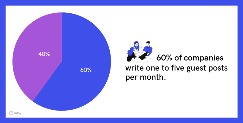 60% of companies write between one and five guest posts monthly, and guest posting guidelines keep everyone on the same page.