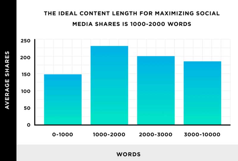 Blogs of 1,000 or more words get the most shares, so it’s important to establish word count guest blogging guidelines.
