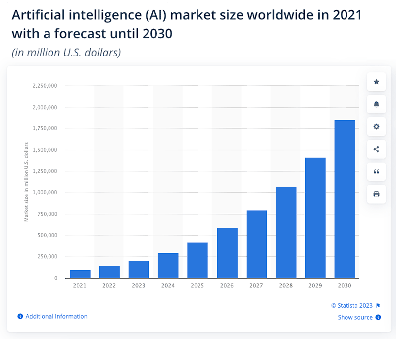 The AI industry, including AI content generators, is worth nearly $2.5 billion and could grow to $1.8 trillion by 2030.