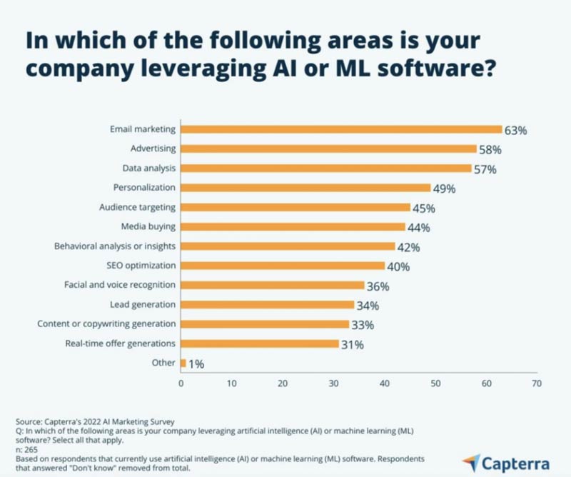 While most companies use AI in some marketing capacity, only 33% currently use it for content generation.
