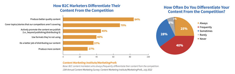 65% of marketers always or usually differentiate their content, with 84% crafting higher-quality content to do so.