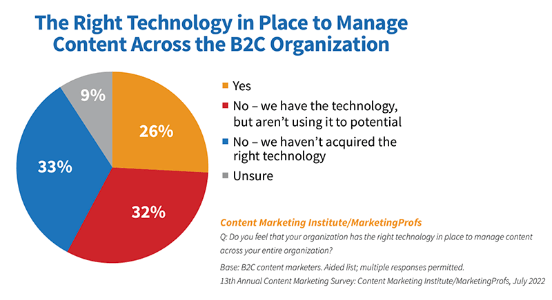 Eliminating content silos requires the right technology, but 65% of companies don’t have it or aren’t using it well.