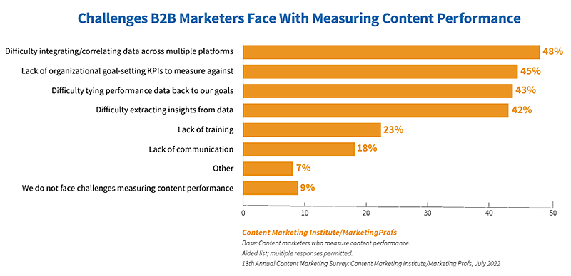 CMI Research - B2B challenges with measuring content performance