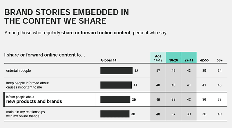 39% of those regularly sharing content do so to inform others of products or brands, a benefit of writing copy that converts.