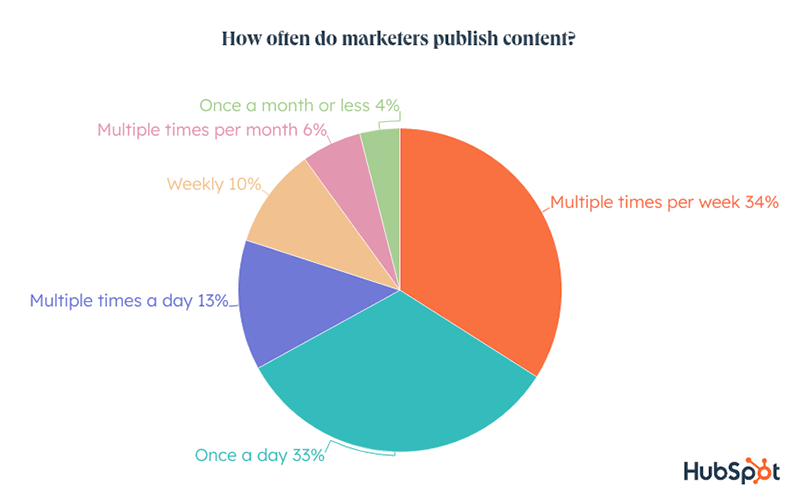 67% of marketers publish content once a day or multiple times a week. Using a content calendar template improves efficiency.