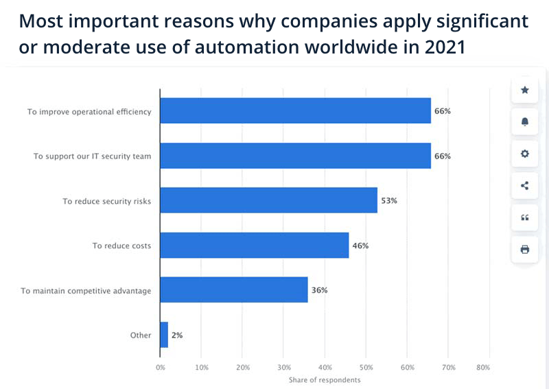 Businesses use automation mainly to increase operational efficiency, and it does the same for enterprise metadata management.