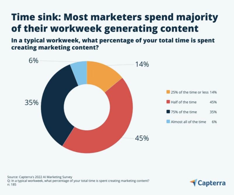 80% of marketers say they spend at least half their time on content creation during the workweek.