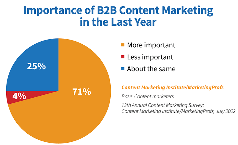 71% of B2B marketers say content marketing is more important in 2023 than in 2022, making customer segmentation essential.