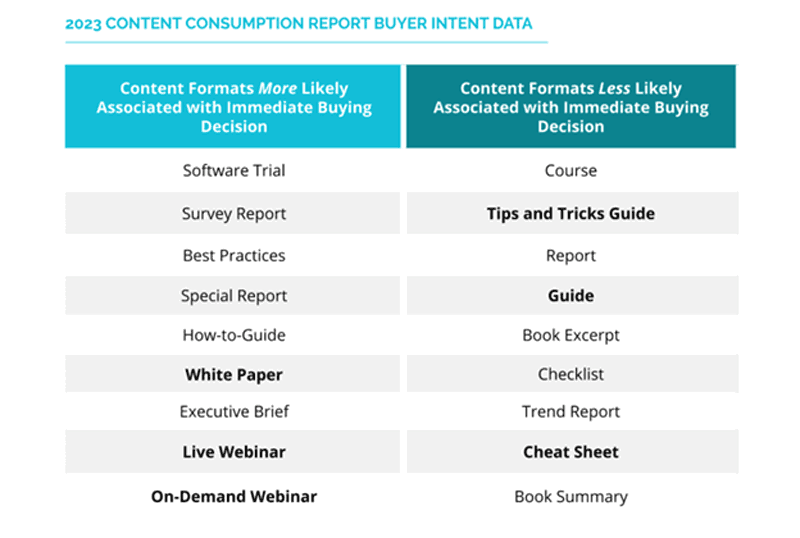 Some content formats, such as software trials, are more associated with customer intent to buy than others, such as guides.