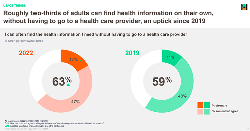 Stats show the percentage of people finding health information online, indicating the need for healthcare content marketing.