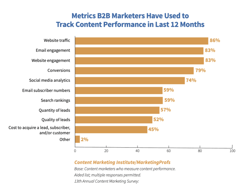 Content marketers use several metrics to measure performance, but employing multiple calendar apps make tracking success hard.