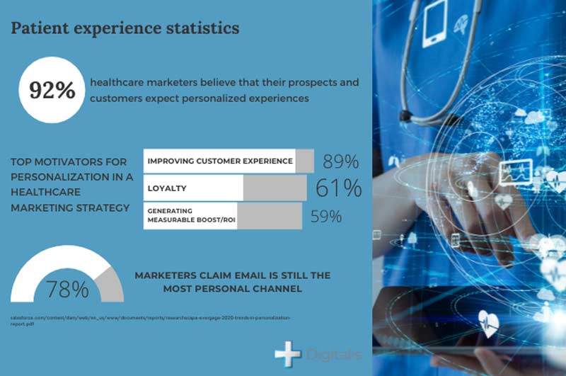 Statistics showing the importance of personalization in healthcare content marketing.