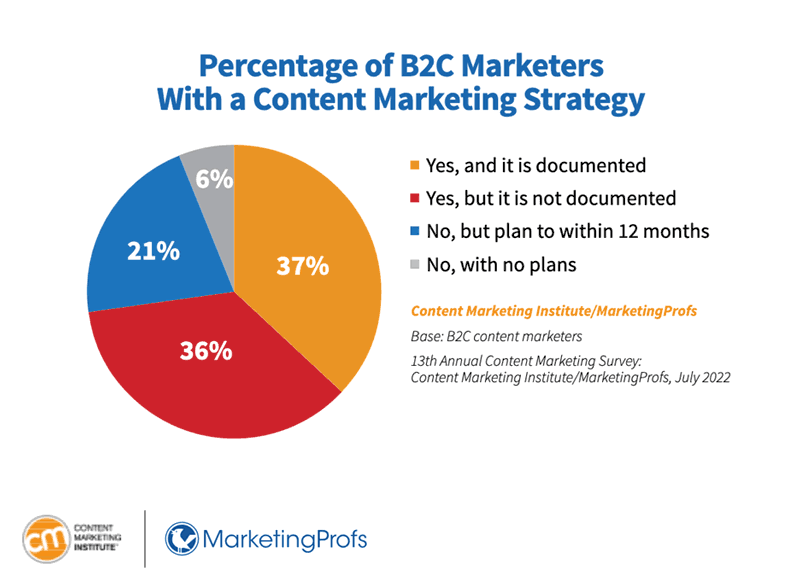 Only 37% of B2C companies have a documented content marketing strategy, and another 36% have one but it isn’t documented.