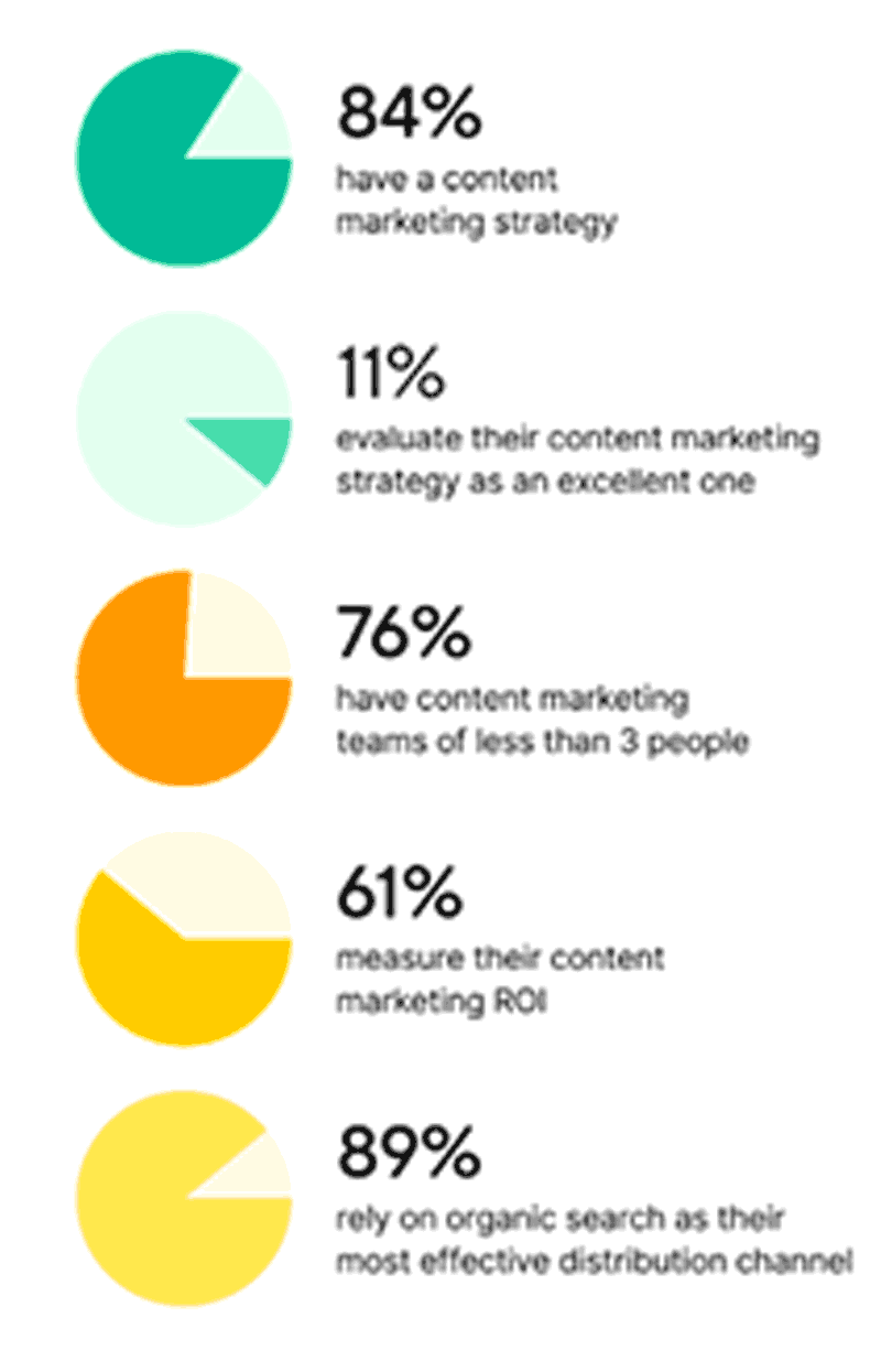 A content campaign plan can help the 89% of marketers who don’t feel they have an excellent strategy.