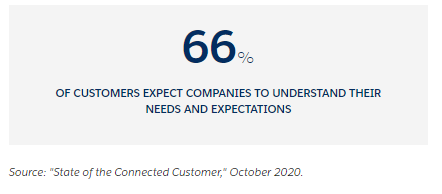 Customer segmentation helps you meet the needs of the 66% of customers who expect companies to understand their needs.