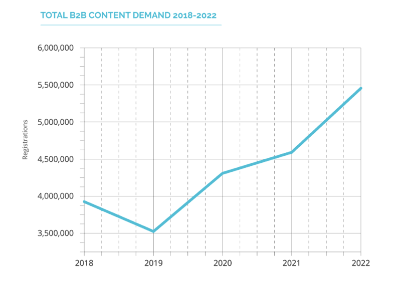 In the B2B world, content demand jumped from 3.5 million to 5.5 million new content registrations between 2019 and 2022.