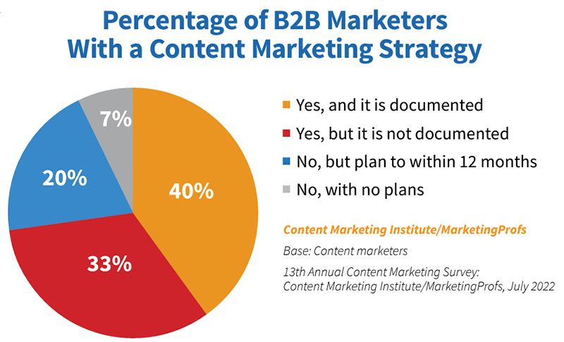 73% of B2B companies have a documented content strategy, which is a necessary foundation for content project management.