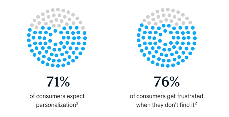 Machine learning in content marketing can help satisfy the 71% of consumers who expect personalized content.